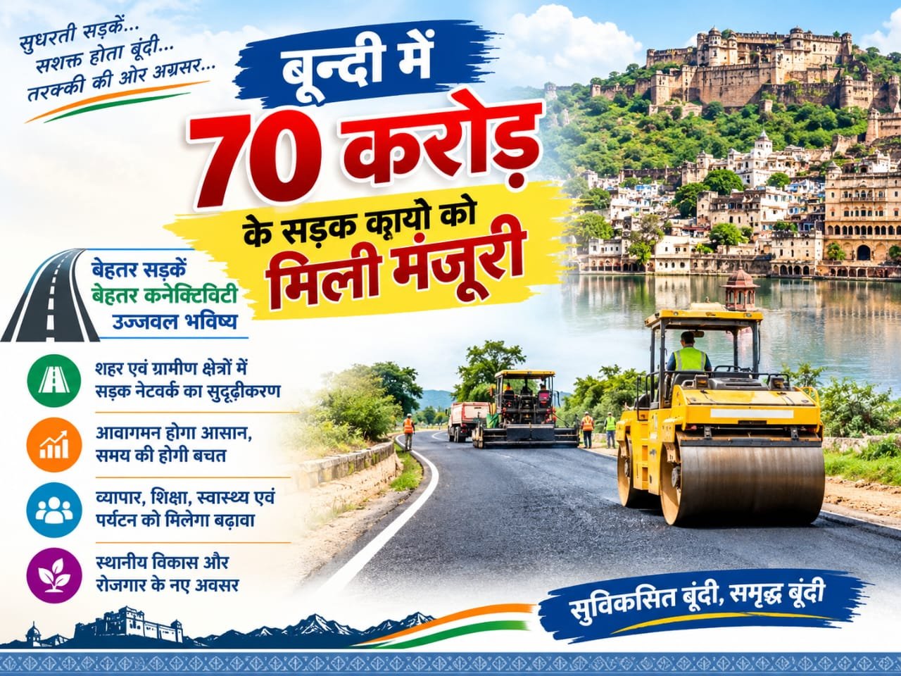 बूंदी में 70 करोड़ के सड़क विकास कार्यों को मंजूरी, 16 सड़कों का होगा निर्माण