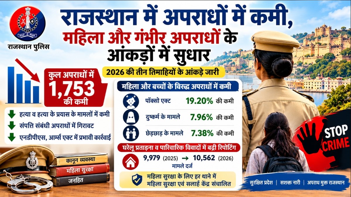 राजस्थान में अपराधों में कमी, महिला और गंभीर अपराधों के आंकड़ों में सुधार