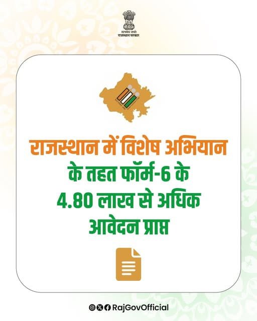 राजस्थान में मतदाता बनने के लिए उमड़े युवा, फॉर्म-6 के 4.80 लाख से अधिक आवेदन